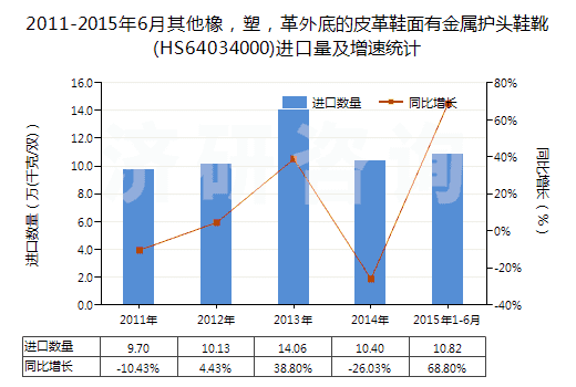2011-2015年6月其他橡，塑，革外底的皮革鞋面有金屬護頭鞋靴(HS64034000)進口量及增速統(tǒng)計